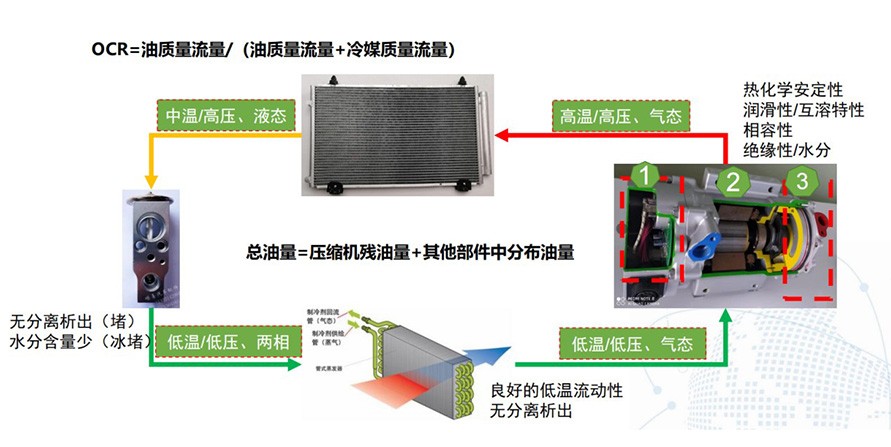 油循环率对空调系统制冷量影响的分析